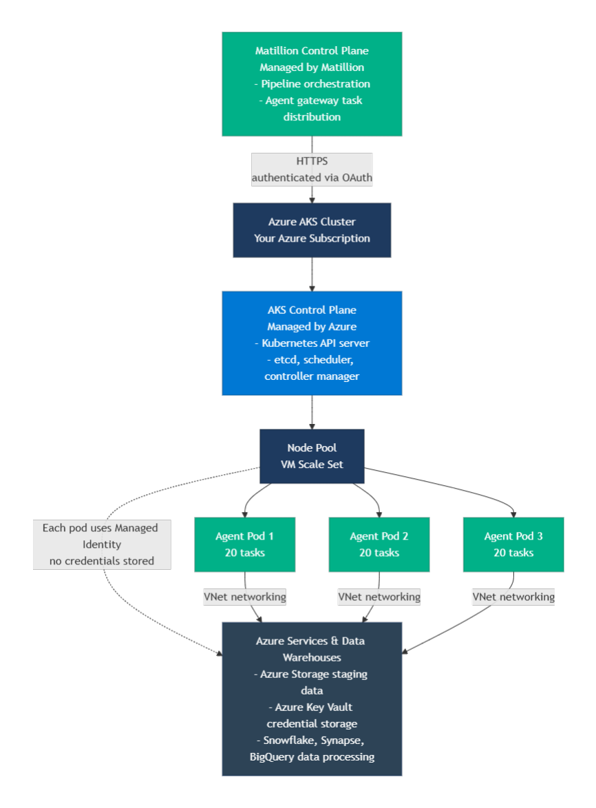 Agent architecture diagram