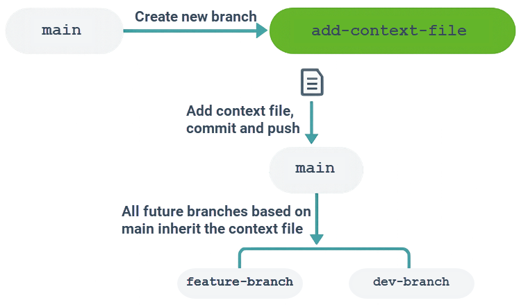 Git workflow
