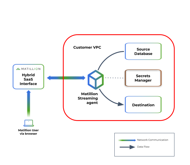 High level architecture